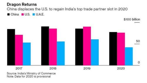 中国重新成为印度最大贸易伙伴 且为最大贸易逆差来源